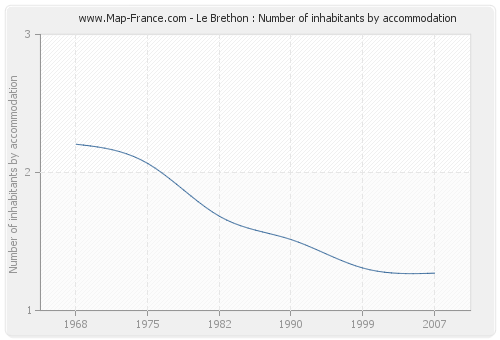 Le Brethon : Number of inhabitants by accommodation